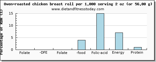 folate, dfe and nutritional content in folic acid in chicken breast